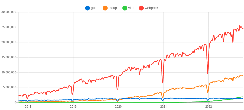 build tools